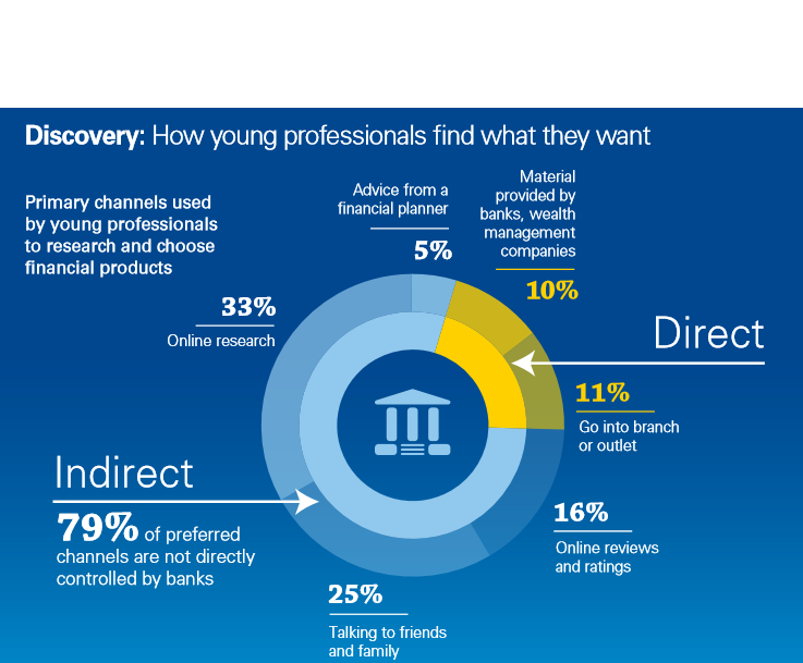 how young professionals find what they want in choosing financial products